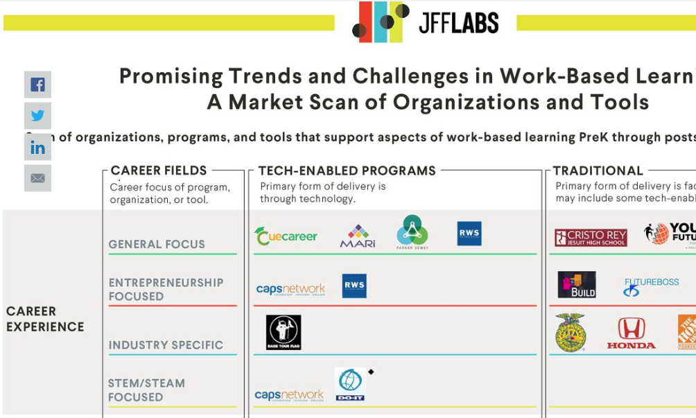 Promising Trends and Challenges in Work-Based Learning